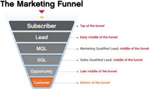 Marketers and Sales Execs: Stop Annoying, Start Nurturing