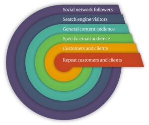 What Every Company Ought to Know About Social Media