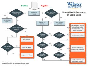 6 Reasons You Need an Internal Social Media Policy