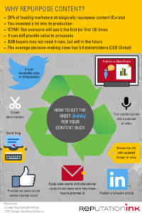 How to Get the Most Bang for Your Content Buck [Infographic]