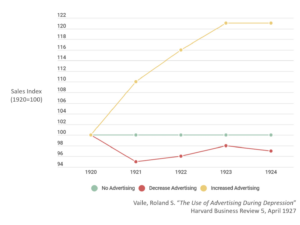 How Much Should You Spend on Marketing During a Recession? Here’s What the Research Says