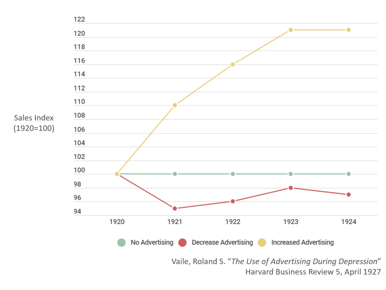 How much should you spend on marketing during a recession? Here’s what the research says
