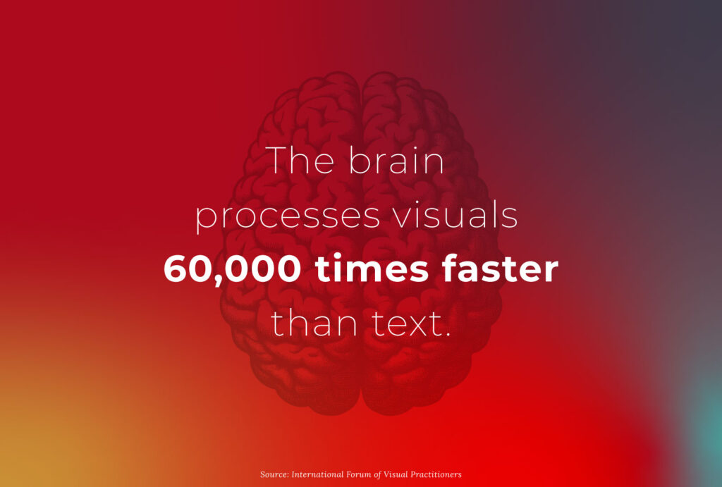 The brain processes visuals 60,000 times faster than text.