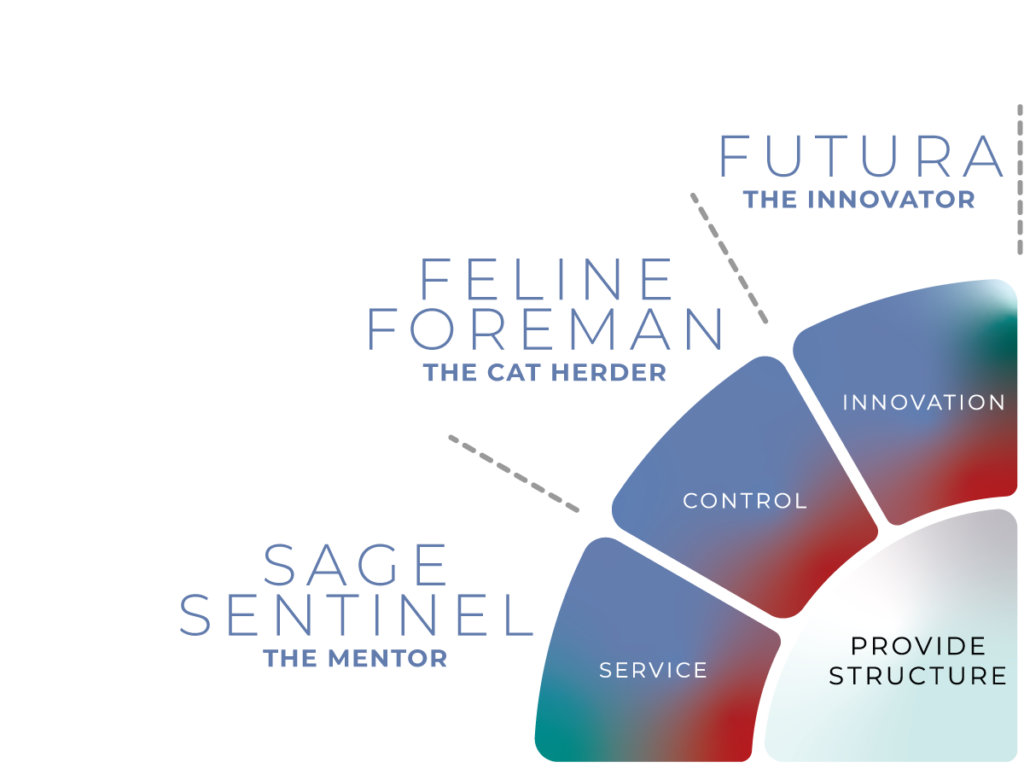 Wedge of an archetype wheel for INKredible superheroes Sage Sentinel, Feline Foreman, Futura
