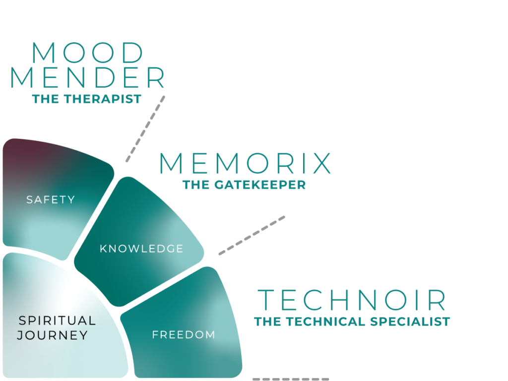 Wedge of an archetype wheel for INKredible superheroes Mood Mender, Memorix, Technoir