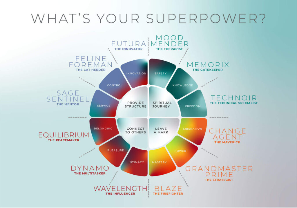 Reputation Ink's "INKredibles" superhero personality brand archetype wheel